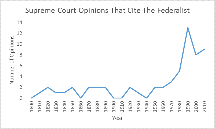 federalist supreme court