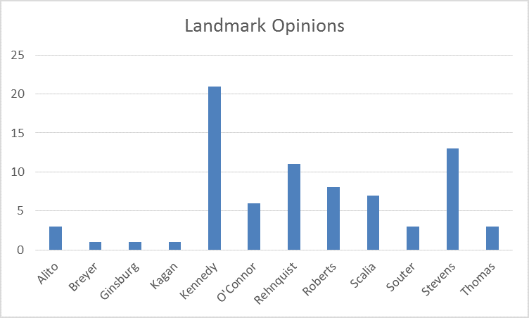 landmark opinions
